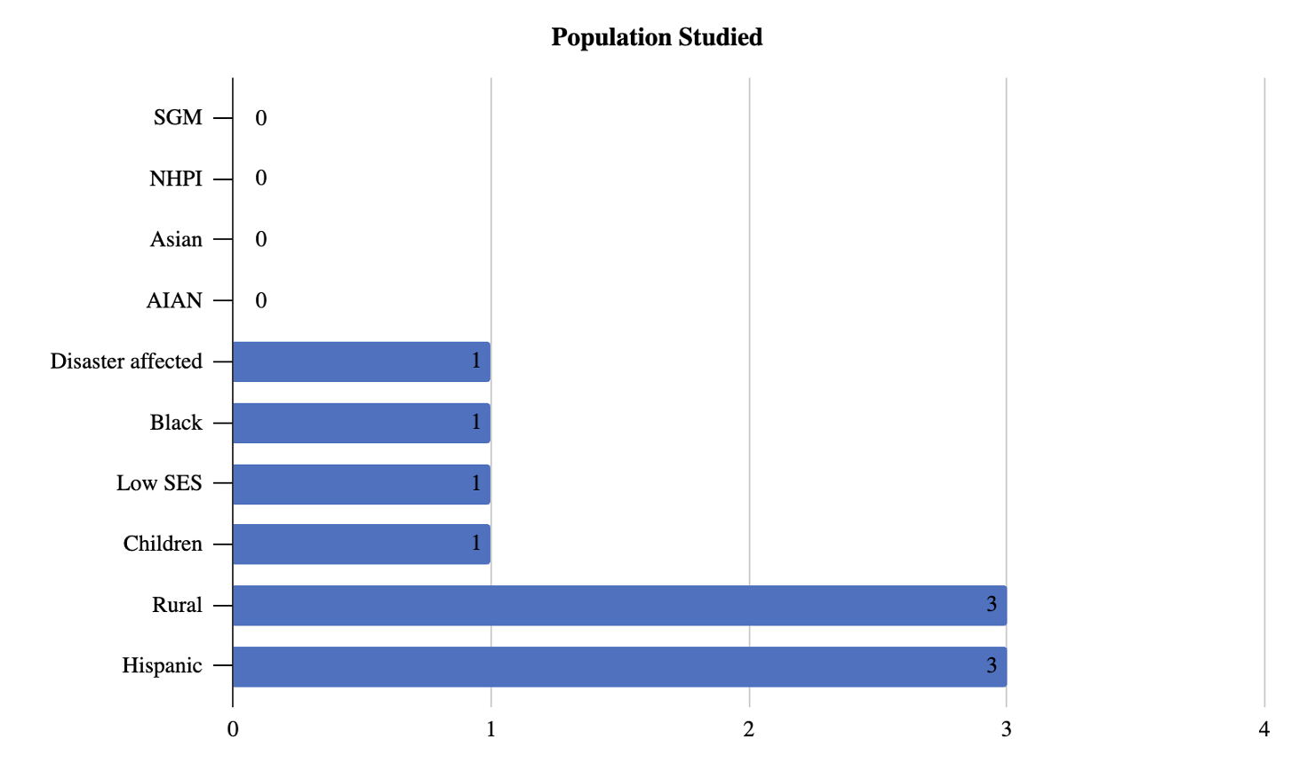 Studies by population 